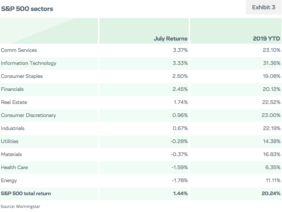 S&P 500 Sectors