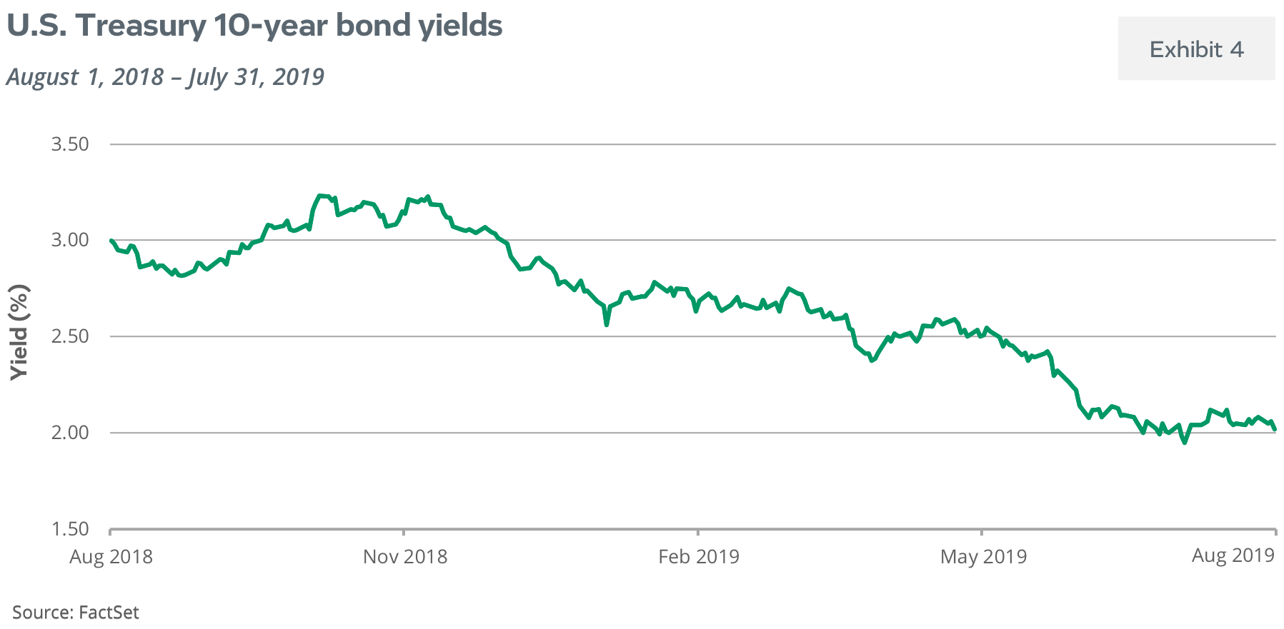 U.S. Treasury 10-Year Bond Yields