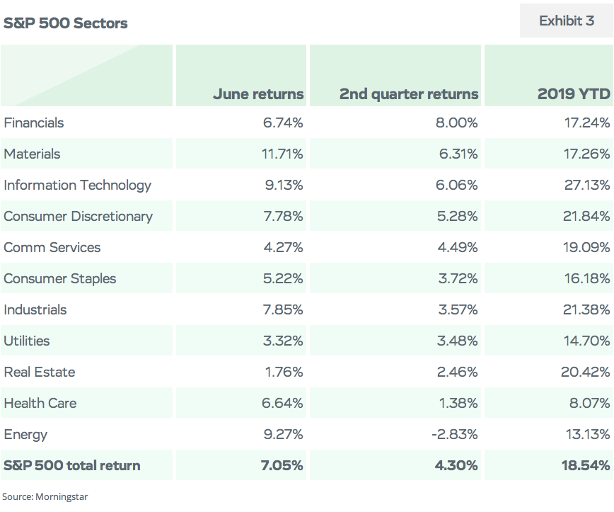 S&P 500 Sectors