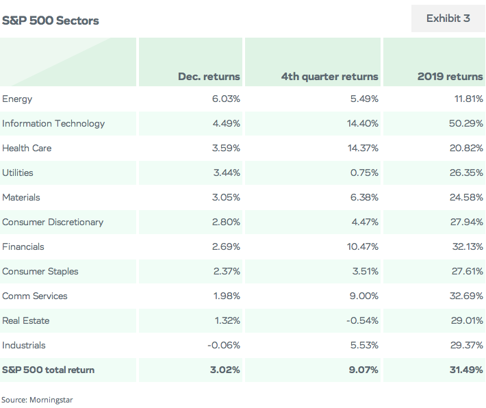 S&P 500 Sectors
