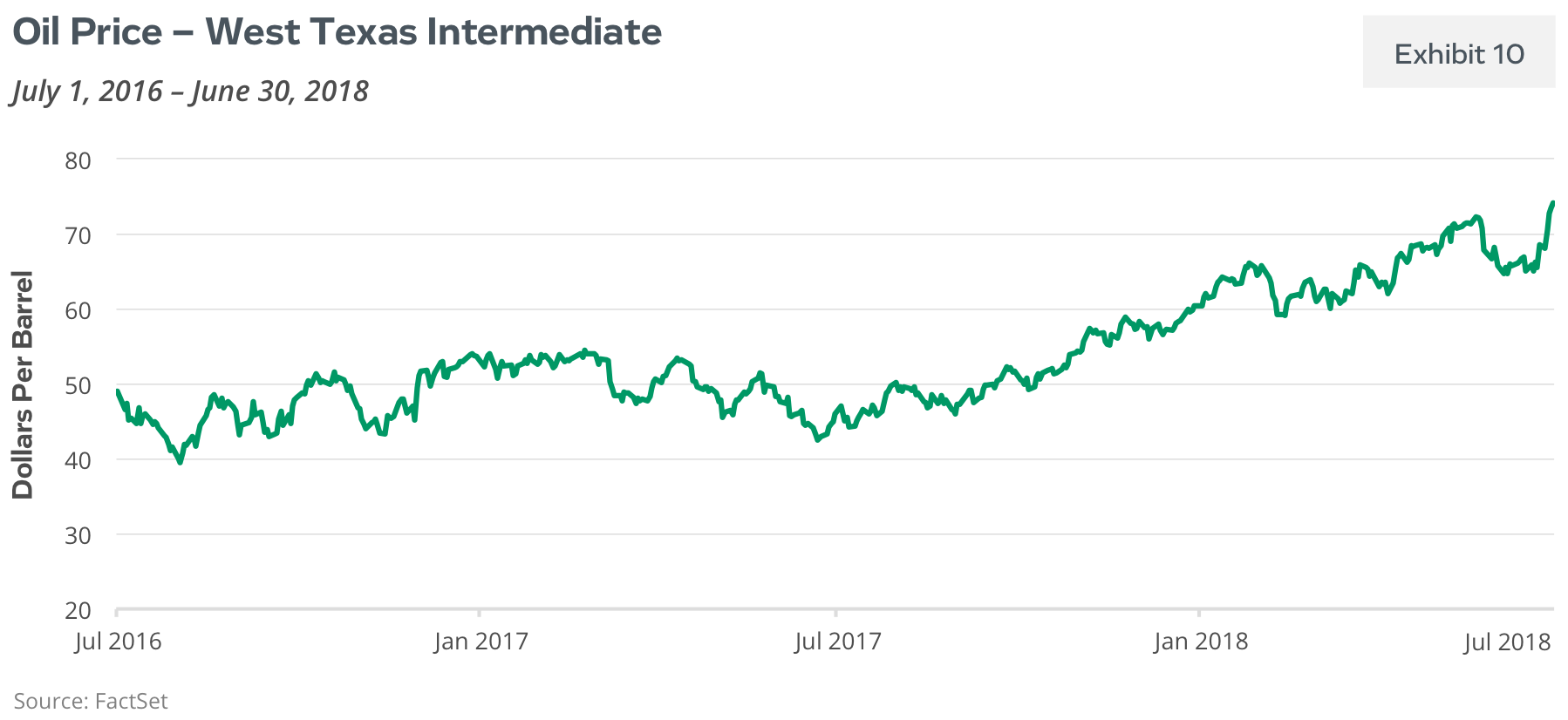 Oil Price: West Texas Intermediate