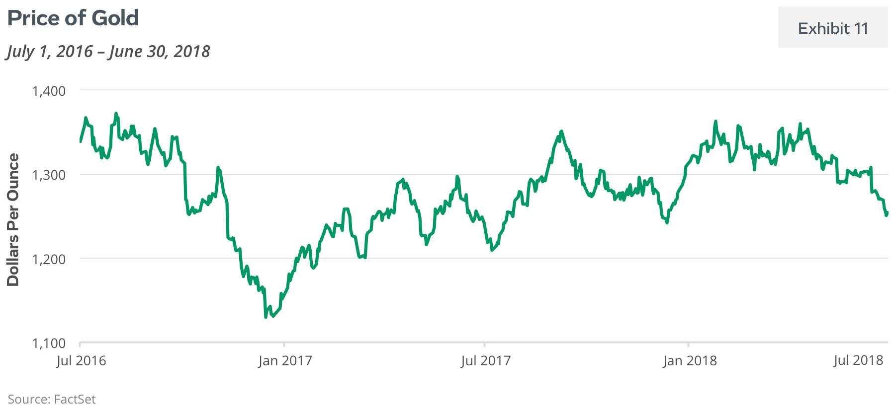 Price of Gold