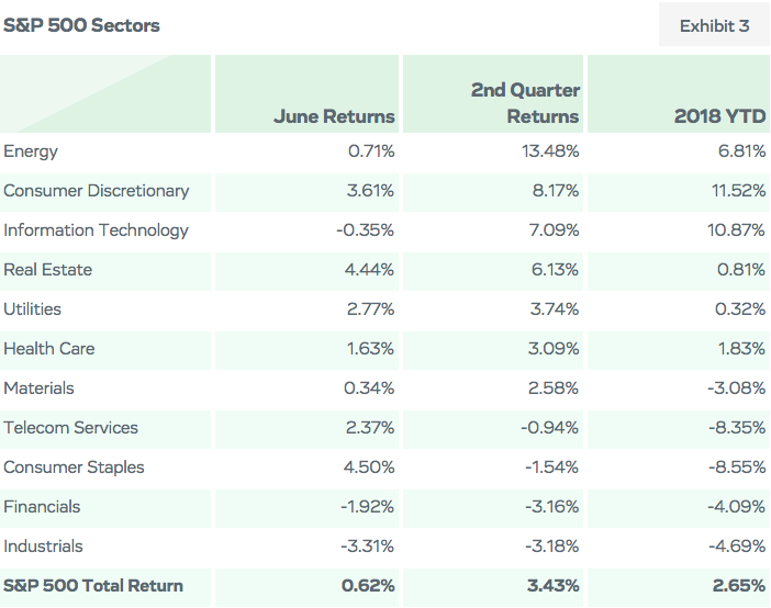 S&P 500 Sectors