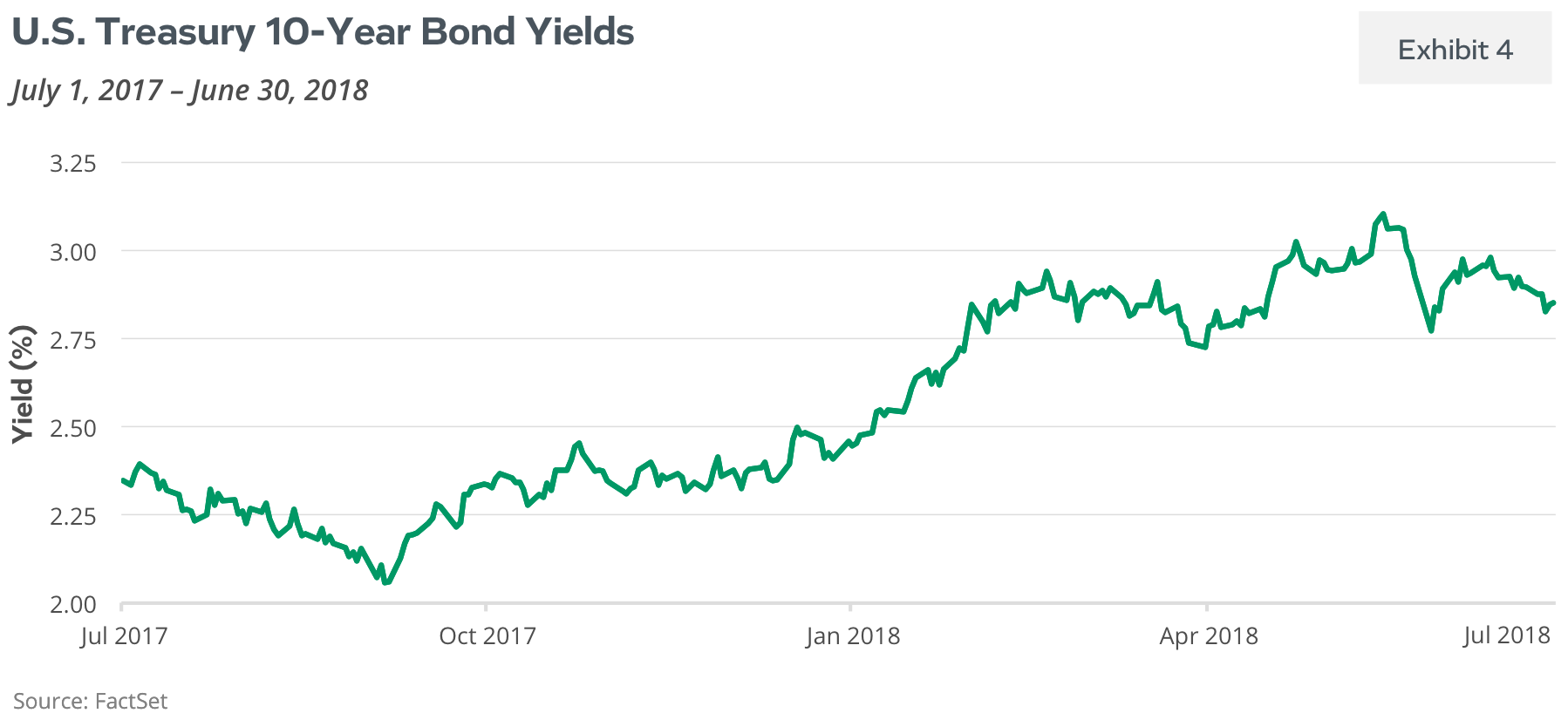 U.S. Treasury 10-Year Bond Yields