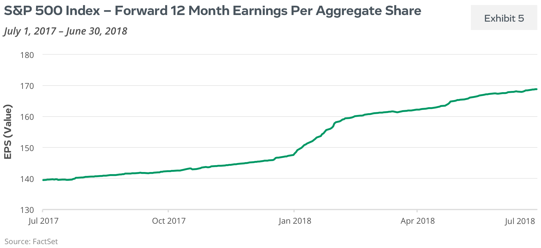 S&P 500 Index: Forward 12 Month Earnings Per Aggregate Share