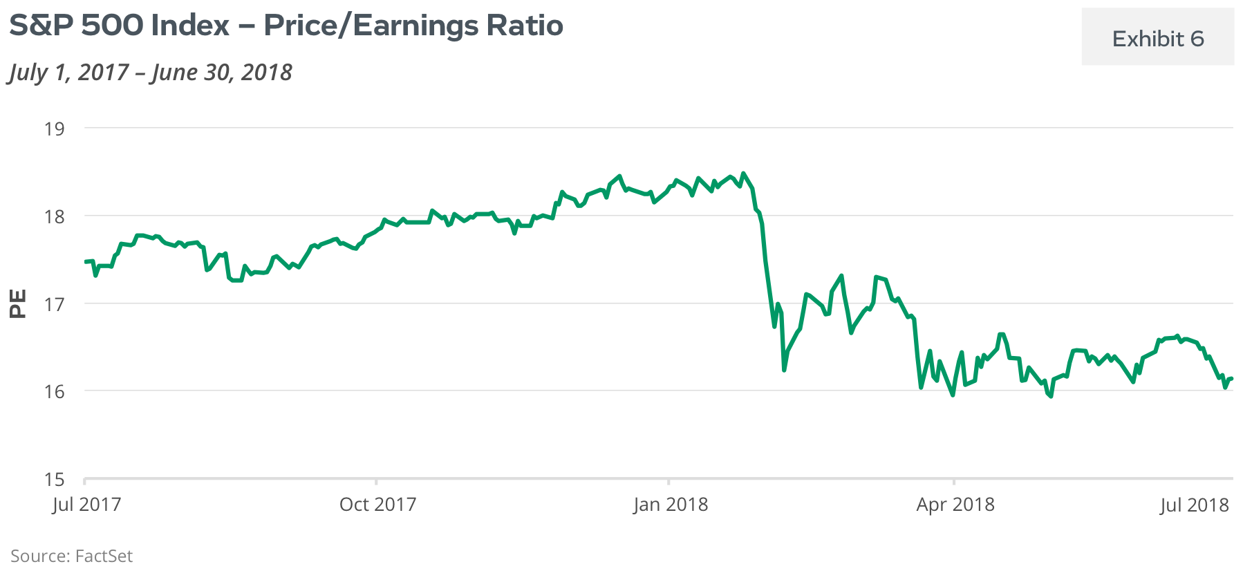 S&P 500 Index: Price/Earnings Ratio