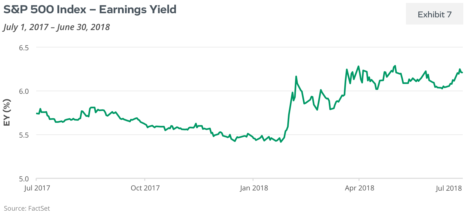 S&P 500 Index: Earnings Yield