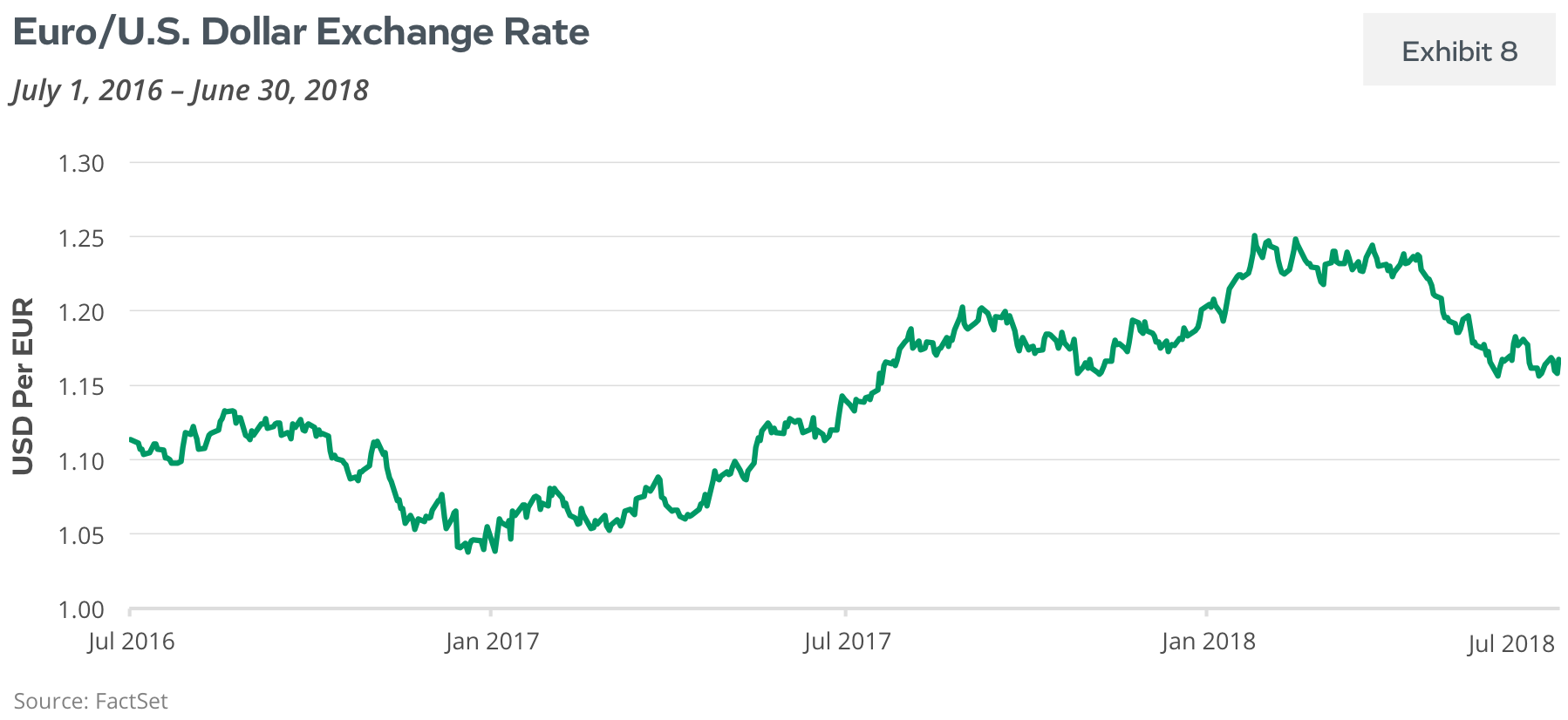 Euro/U.S. Dollar Exchange Rate