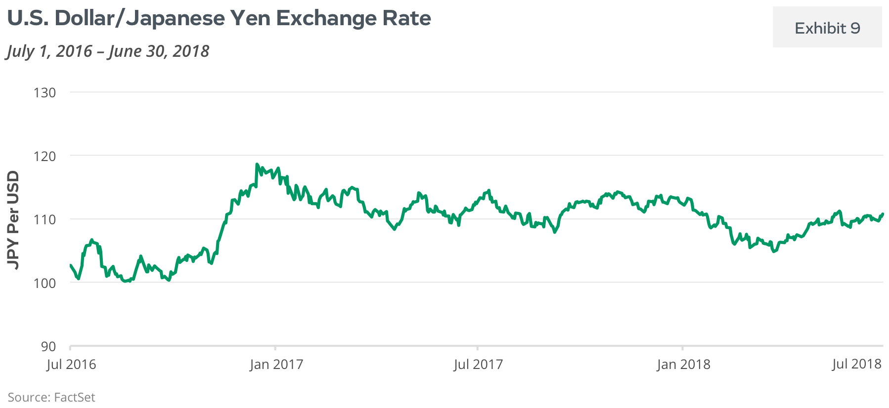 U.S. Dollar/Japanese Yen Exchange Ratio