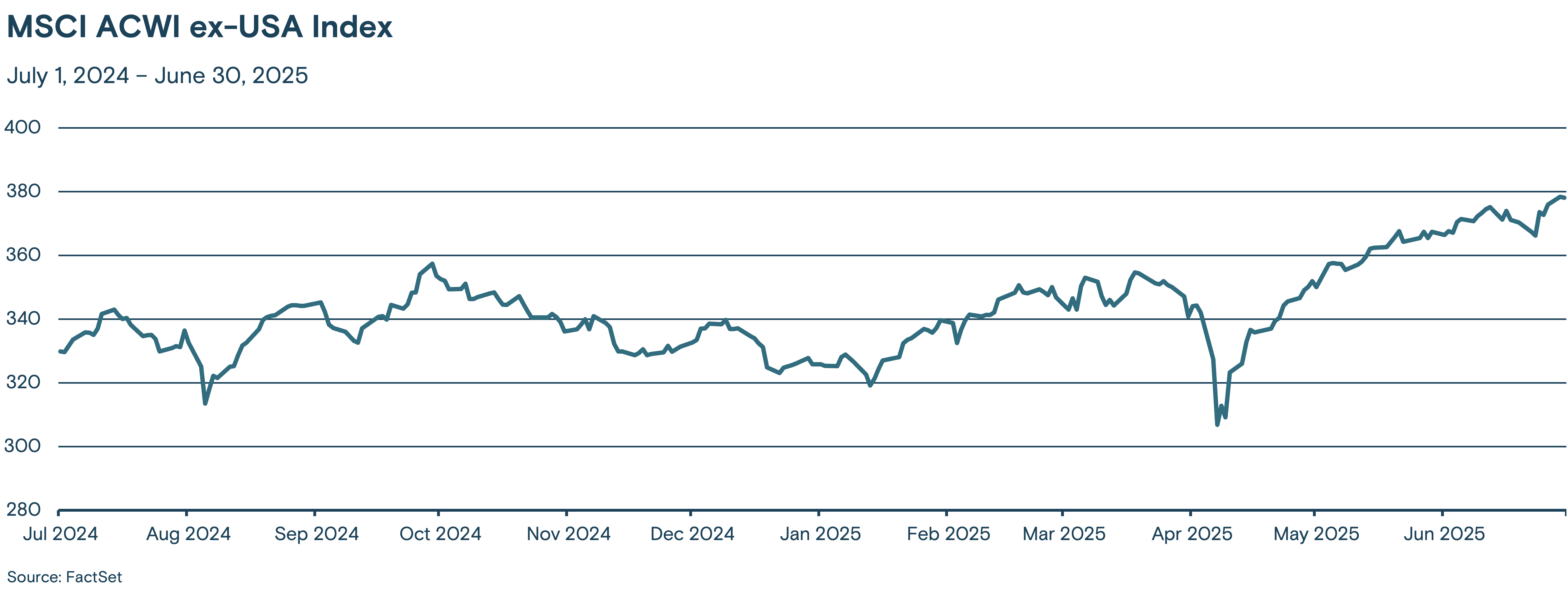 Line graph showing the trend of the MSCI ACWI ex-USA Index from July 2024 to June 2025.