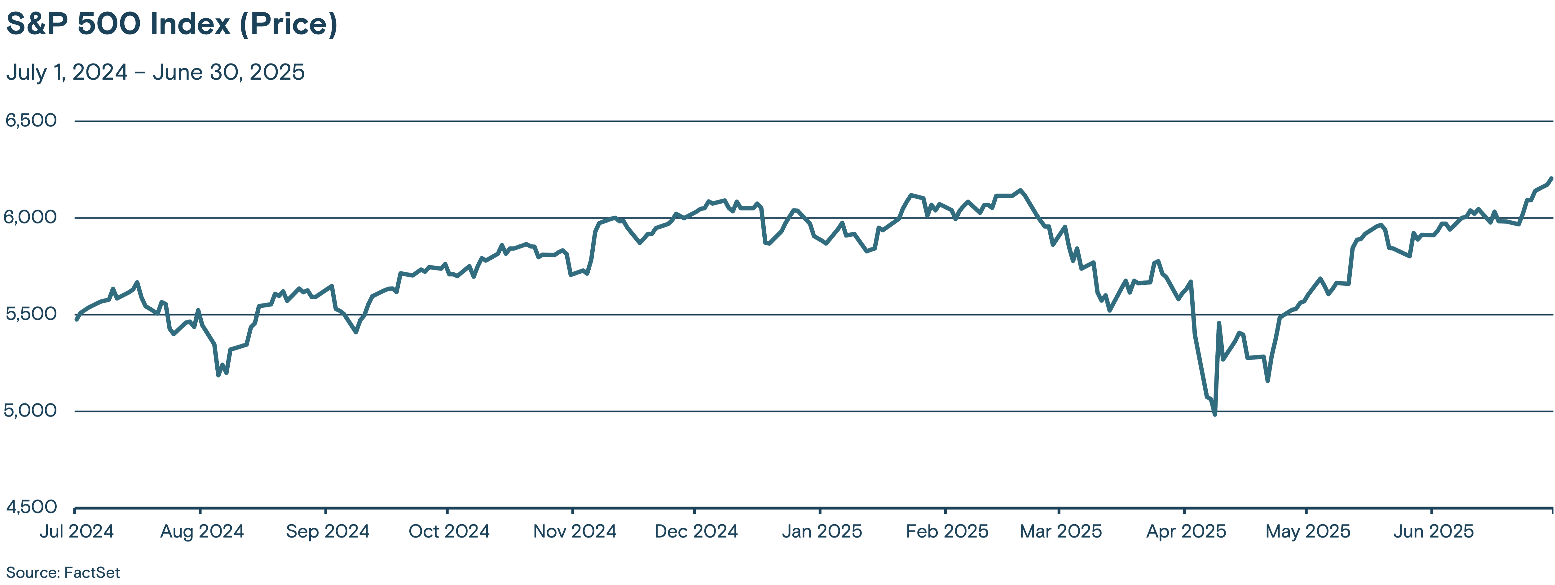 Line graph showing the trend of the S&P 500 Index from July 2024 to June 30, 2025.