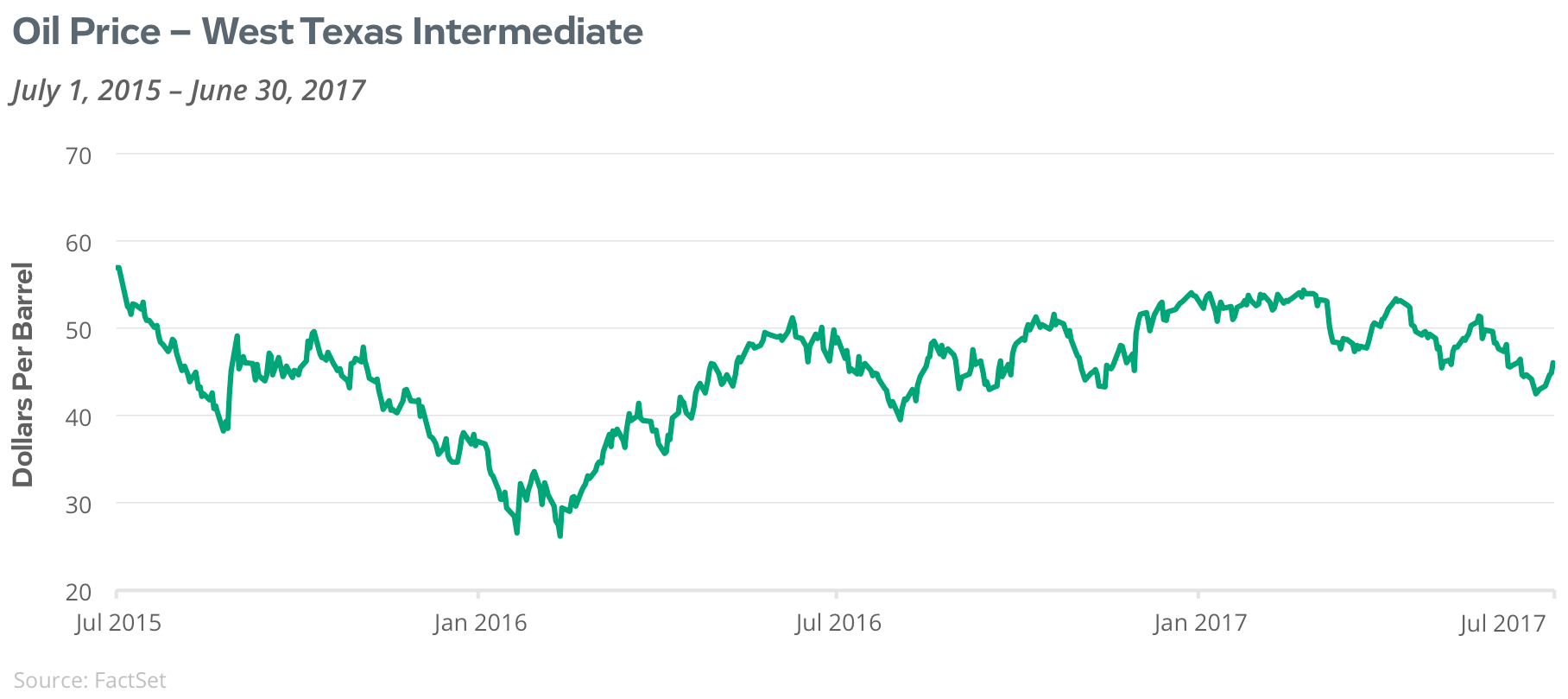 Oil Price - West Texas Intermediate