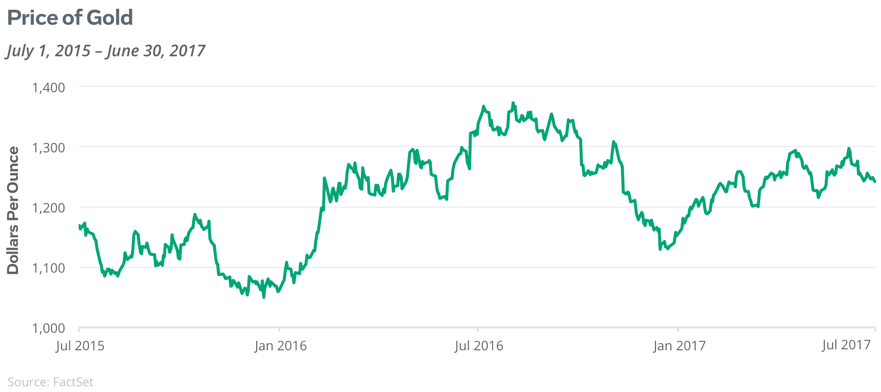 Price of Gold