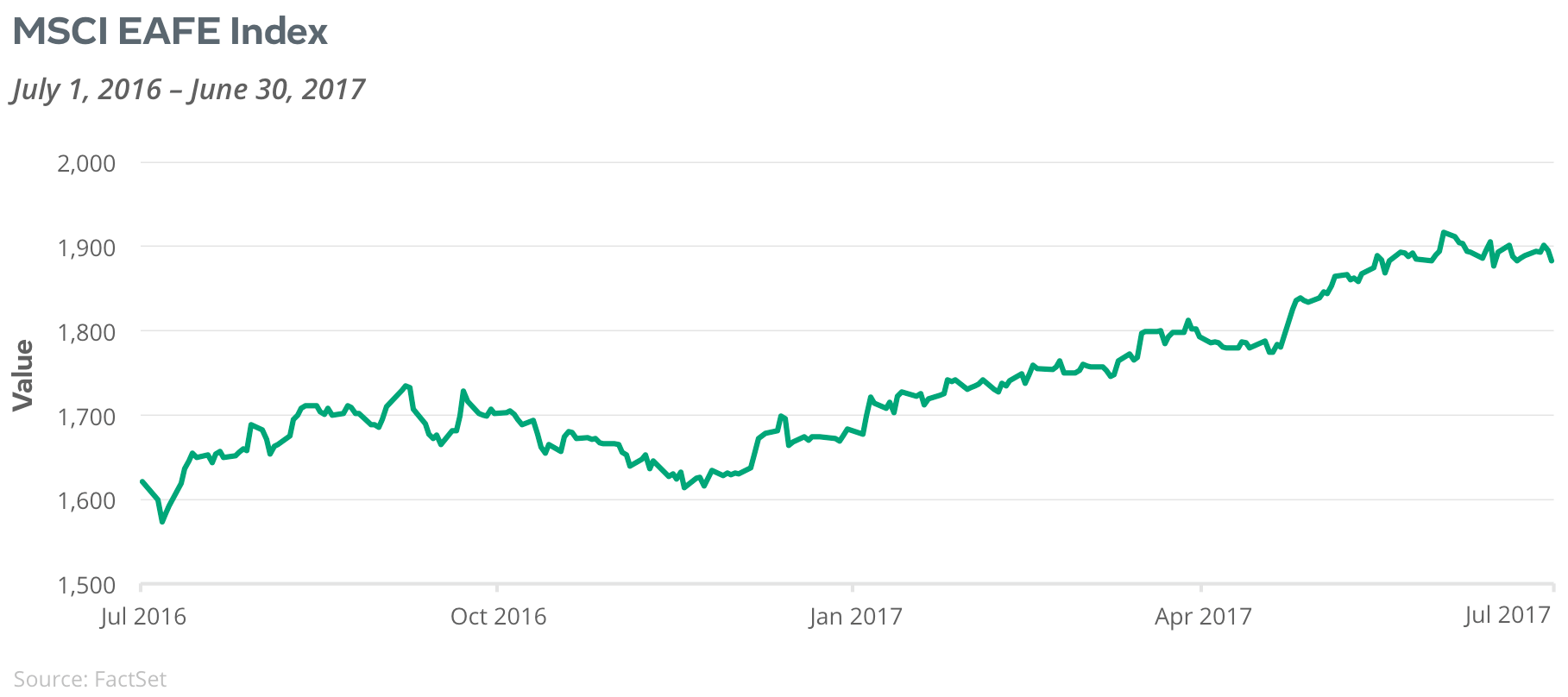 MSCI EAFE Index