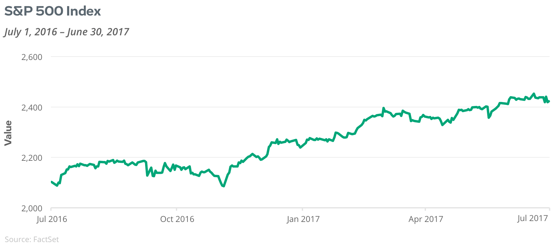S&P500 Index
