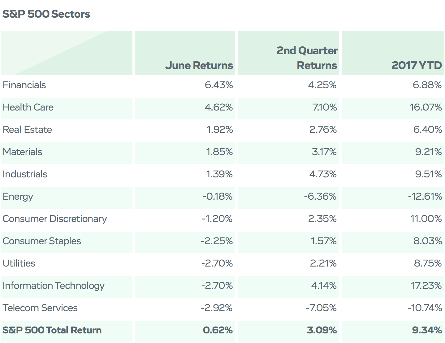 S&P500 Sectors