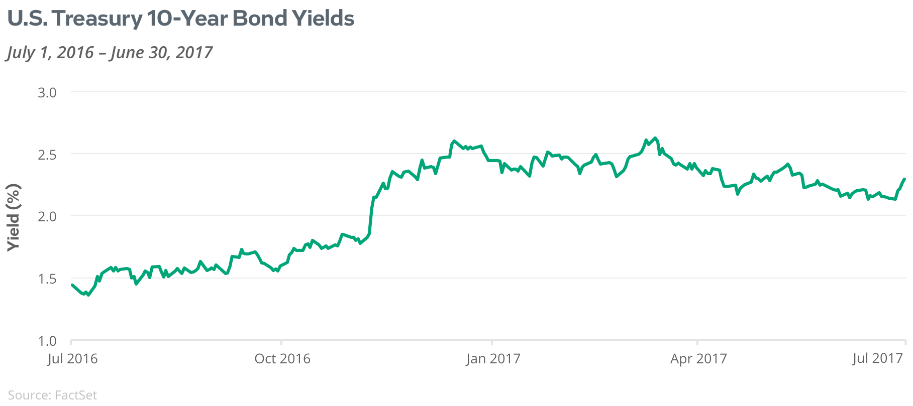 US Treasury 10 Year Bond Yields