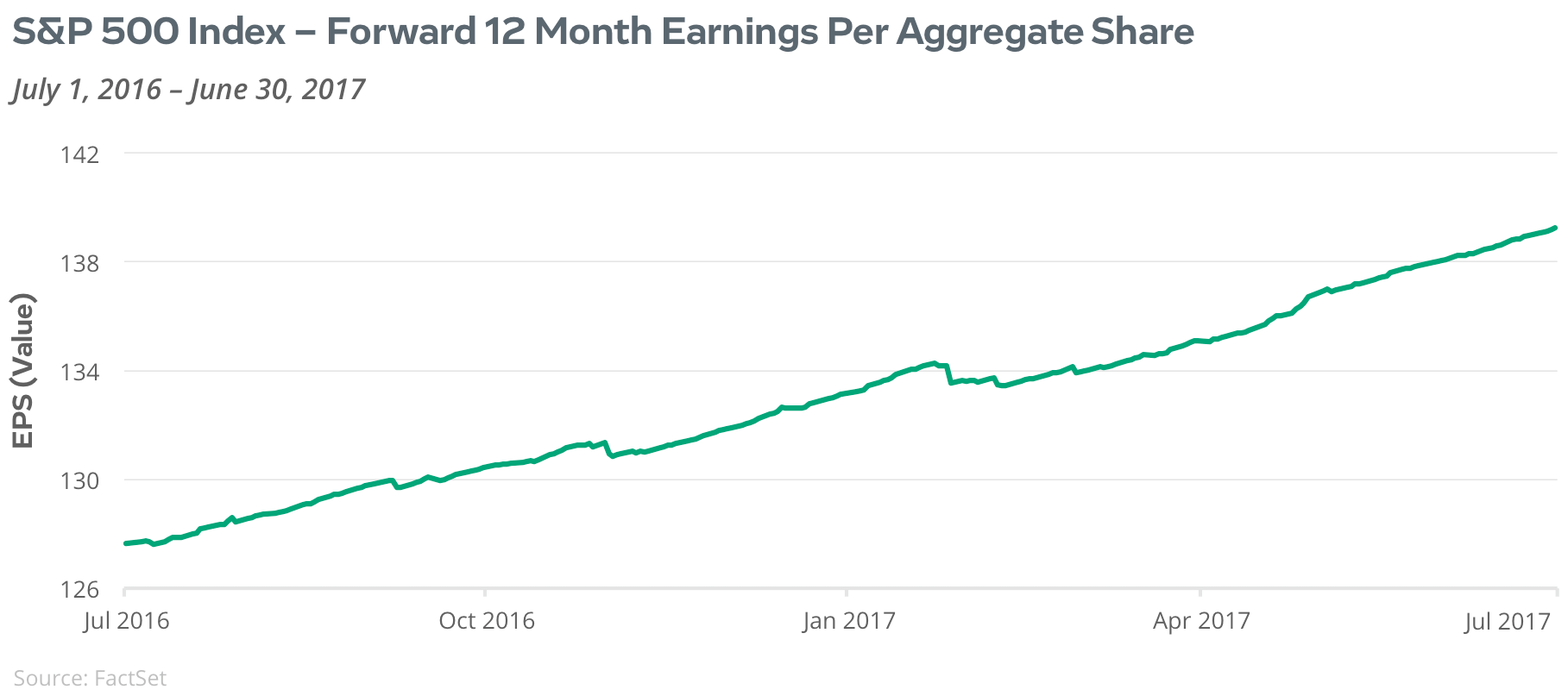 S&P500 Index - Forward 12 Month Earnings Per Aggregate Share