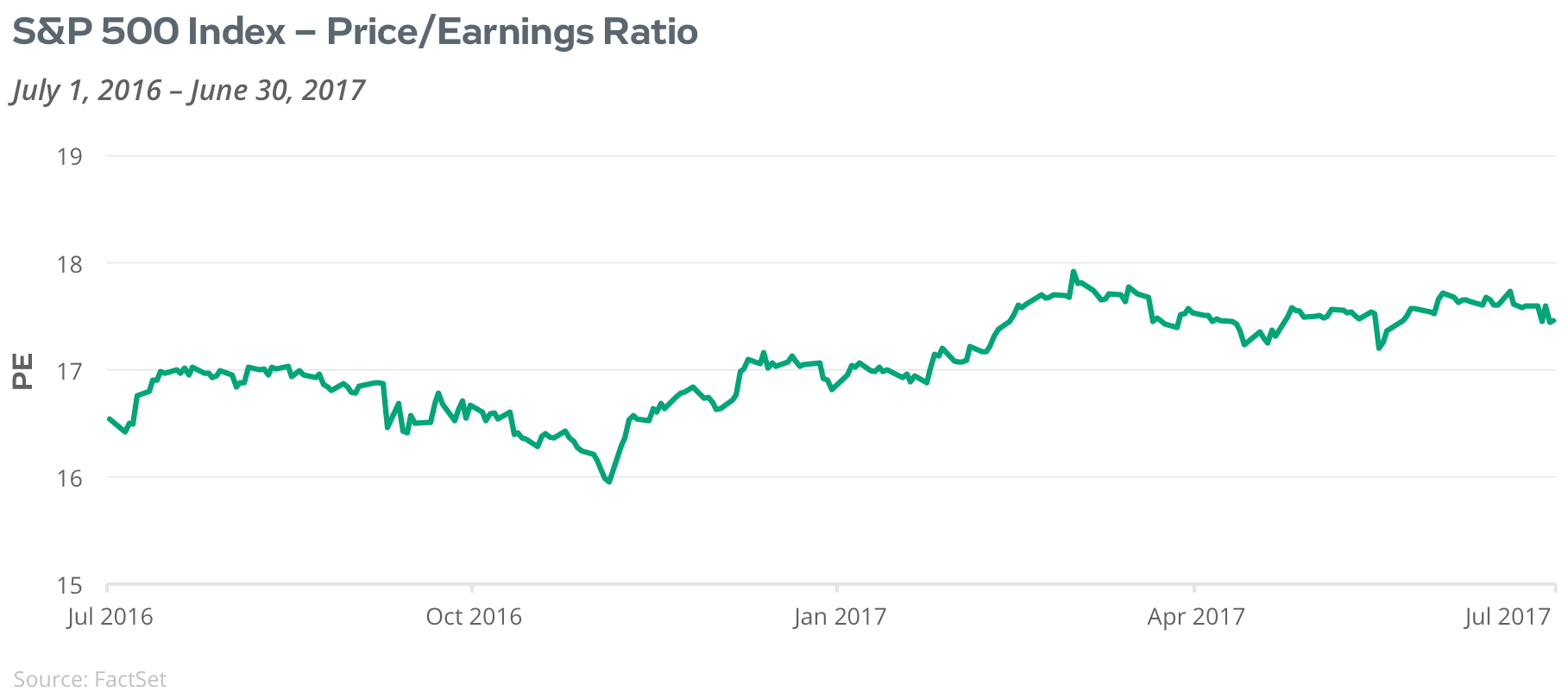 S&P500 Index - Price/Earnings Ratio