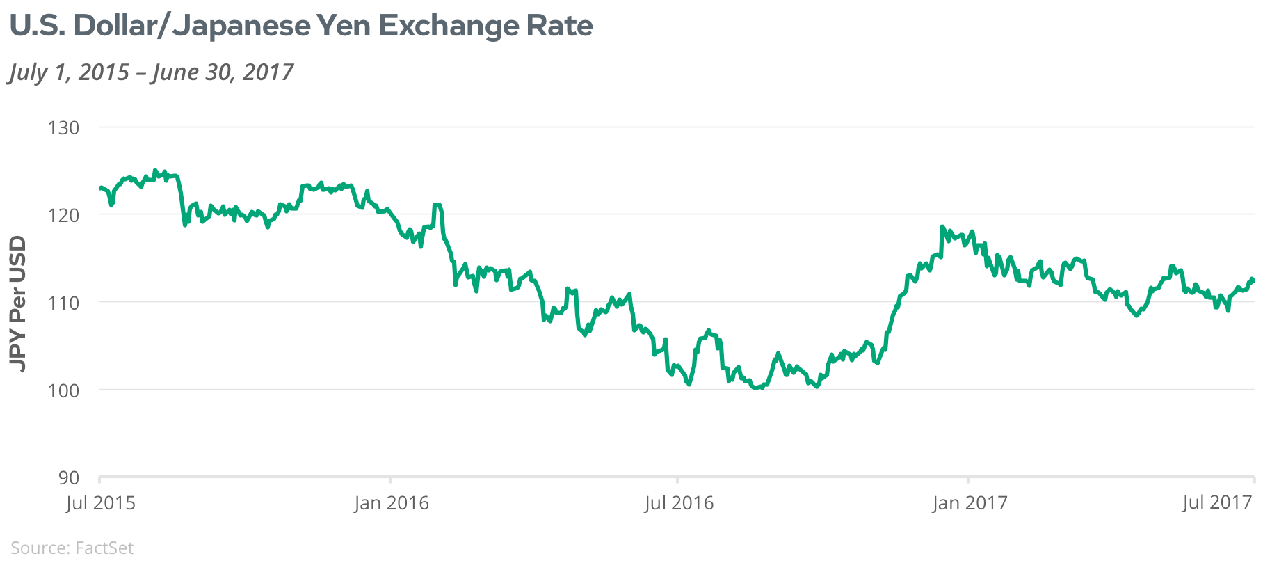 US Dollar/Japanese Yen Exchange Rate