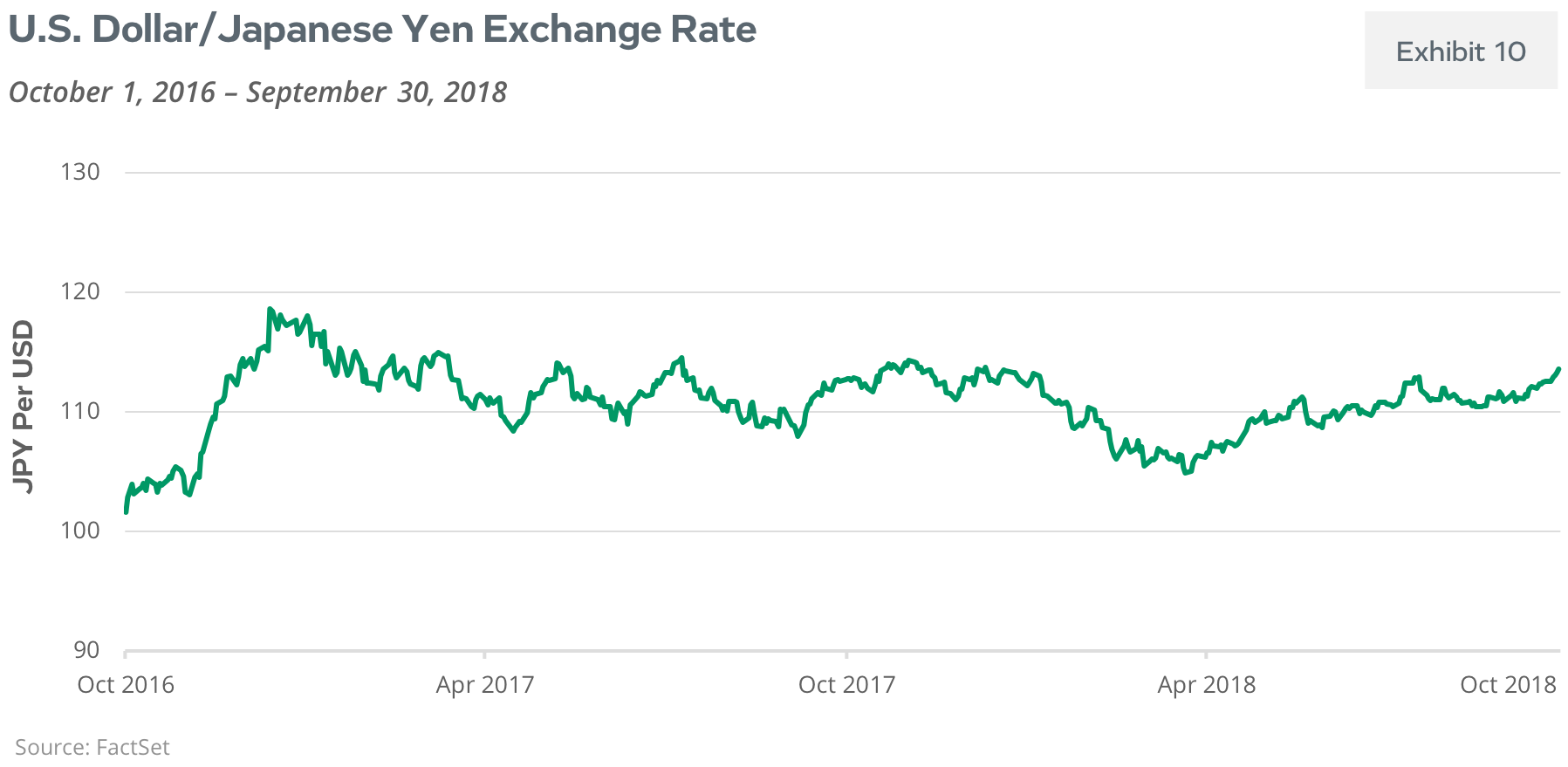 U.S. Dollar/Japanese Yen Exchange Rate