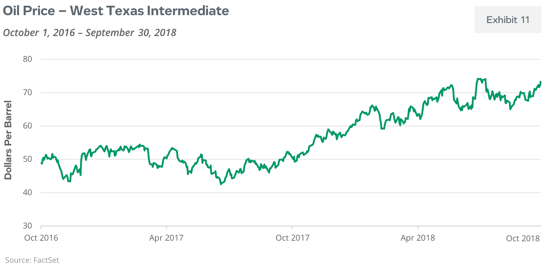 Oil Price - West Texas Intermediate