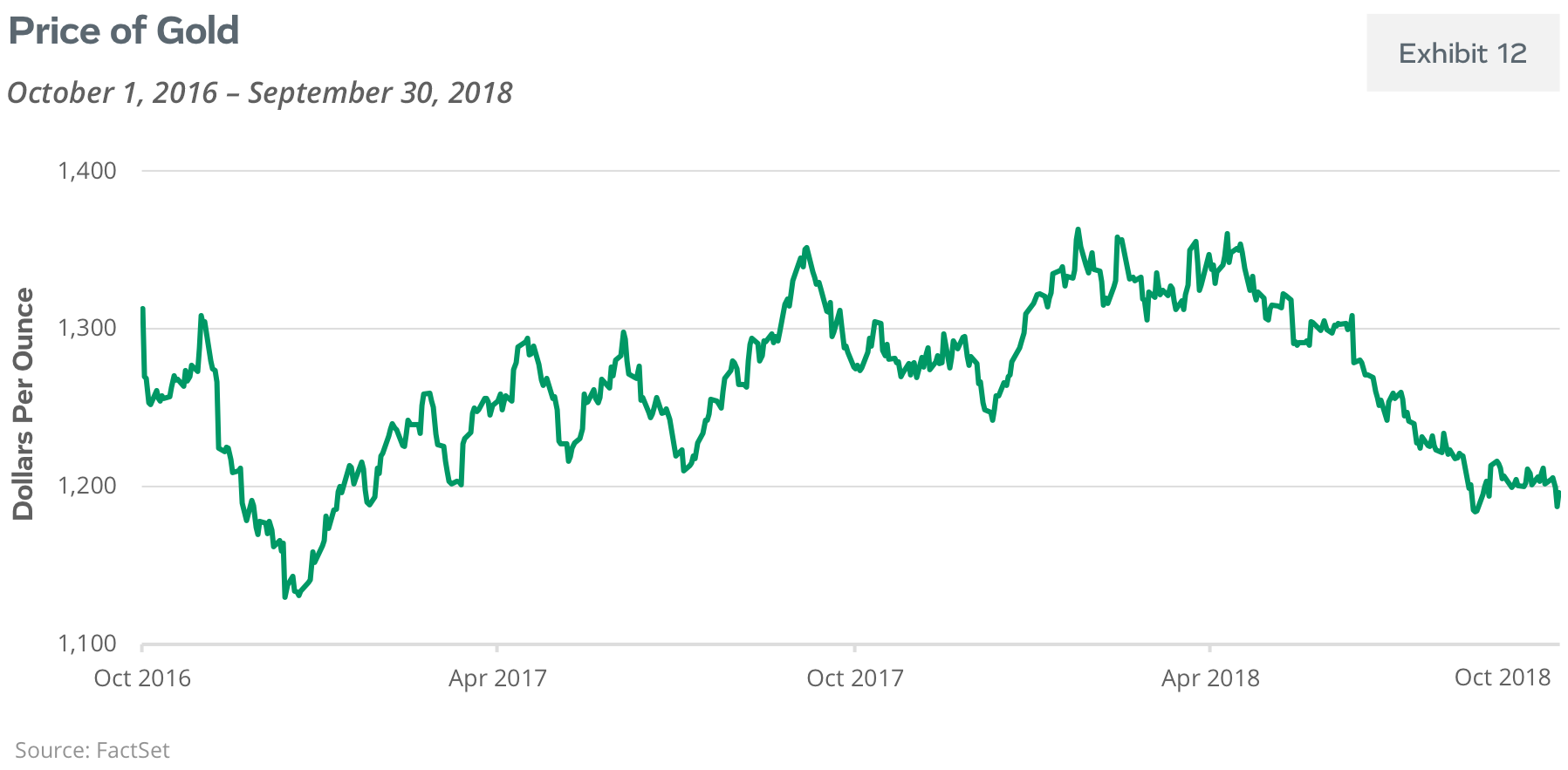 Price of Gold