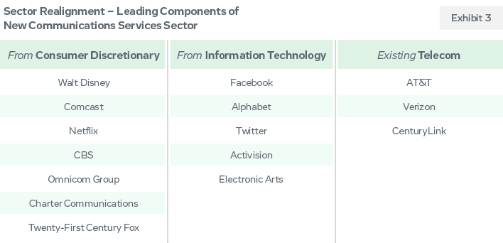 Sector Realignment - Leaing Components of New Communications Services Sector