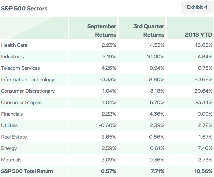 S&P 500 Sectors