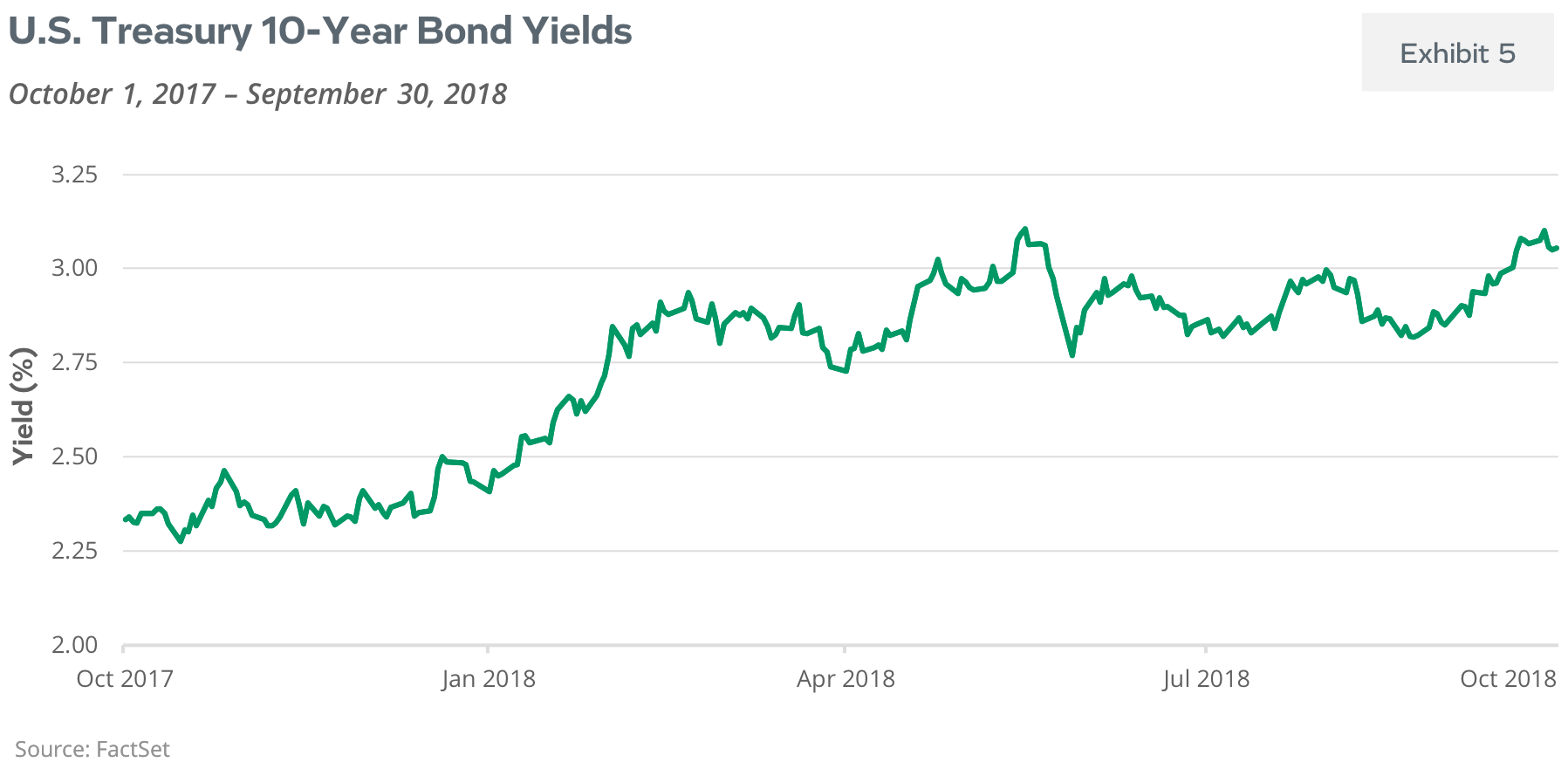 U.S. Treasury 10-Year Bond Yields