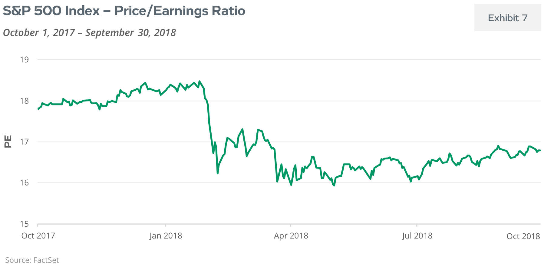 S&P 500 - Price/Earnings Ratio