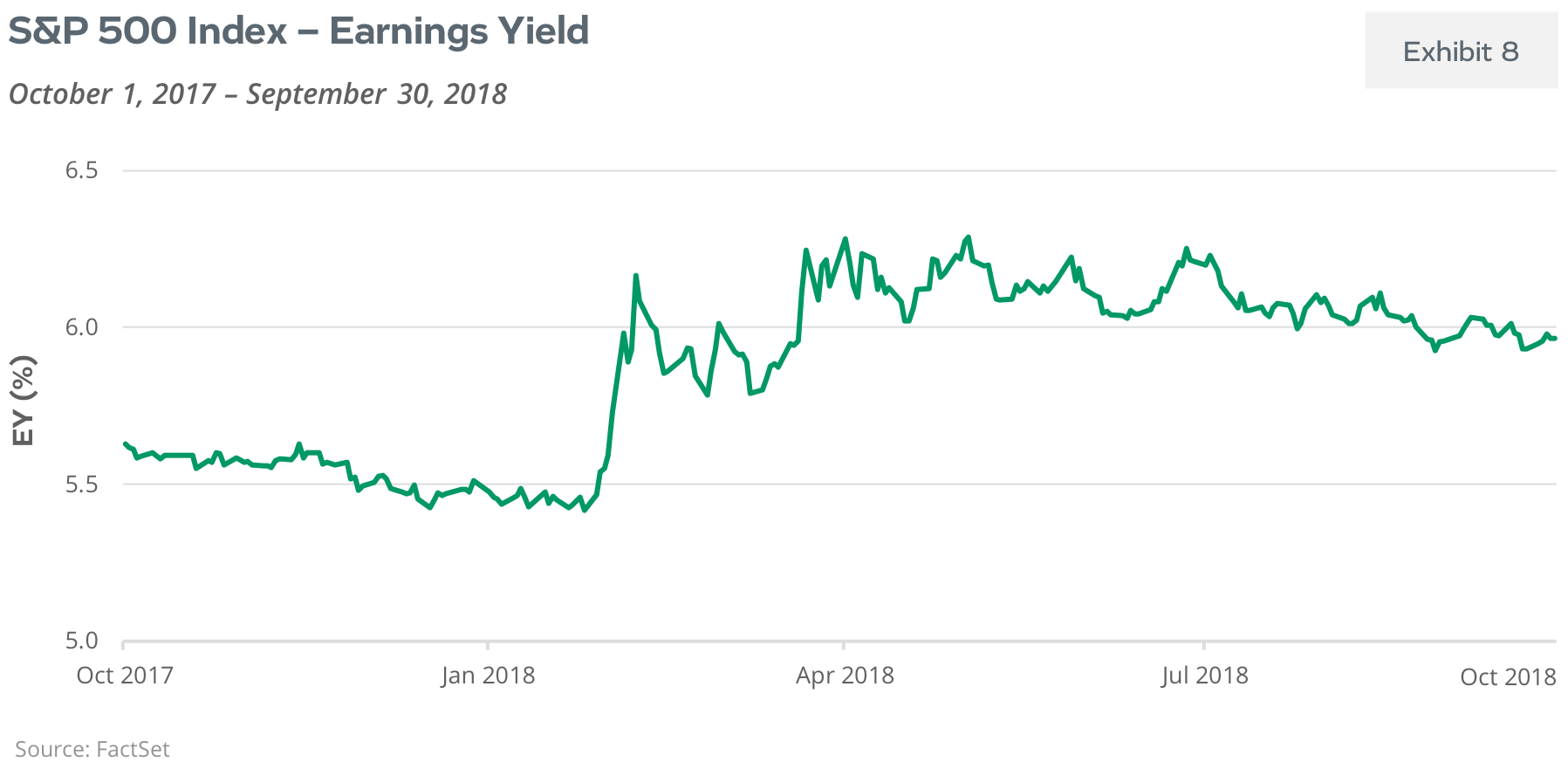 S&P 500 Index - Earning Yield