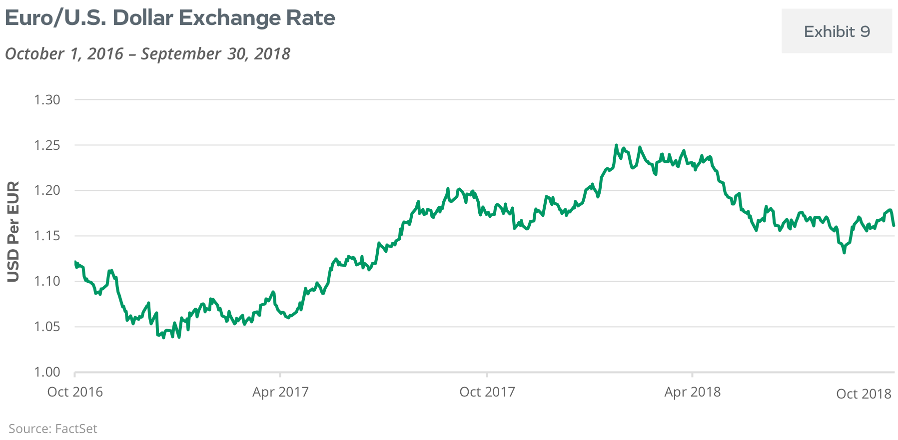 Euro/U.S. Dollar Exchange Rate