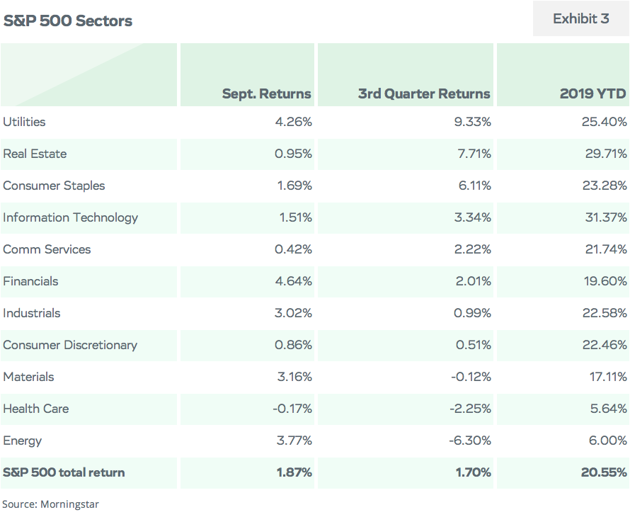 S&P 500 Sectors