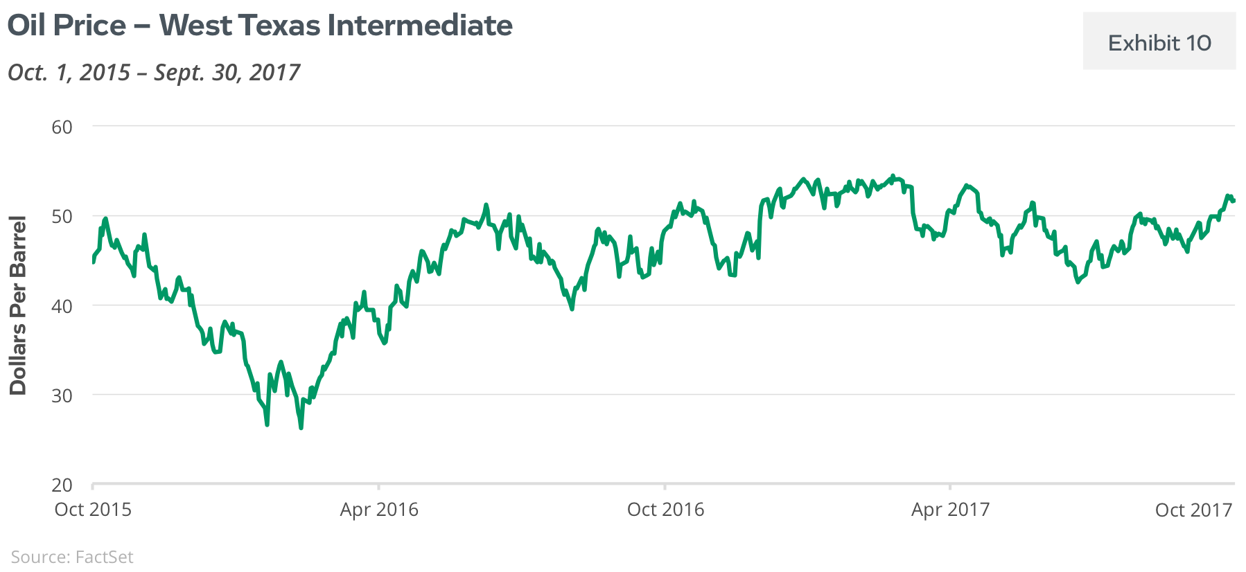 Price of Oil - west Texas Intermediate