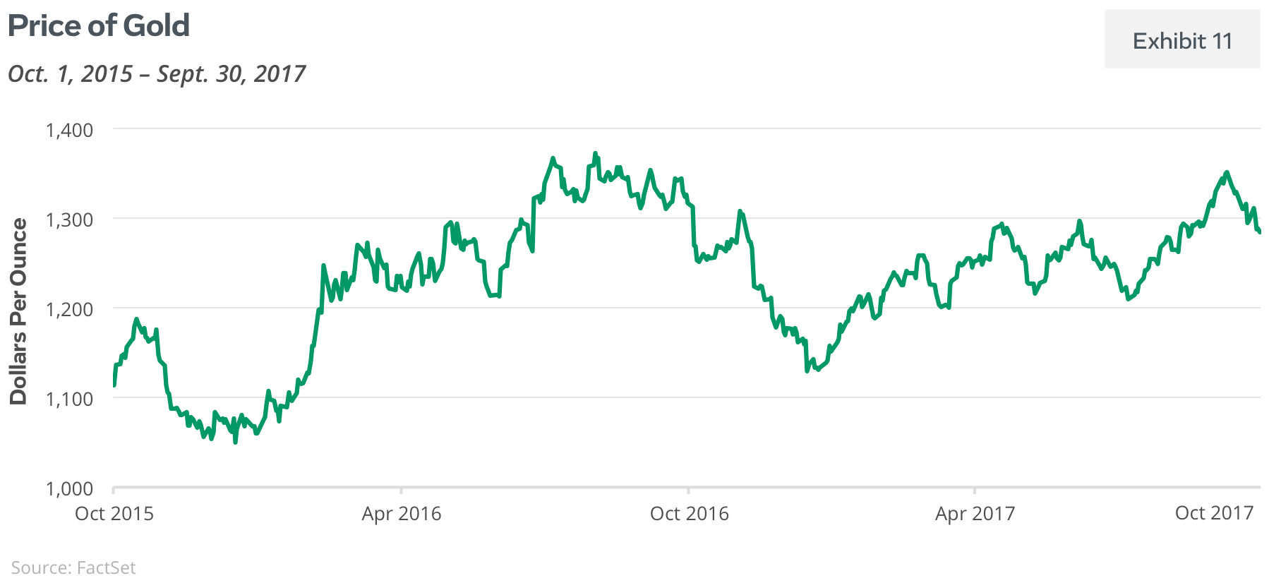 Price of Gold