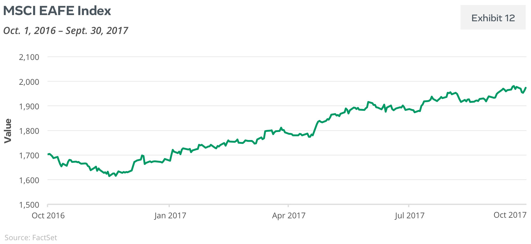 MSCI EAFE Index