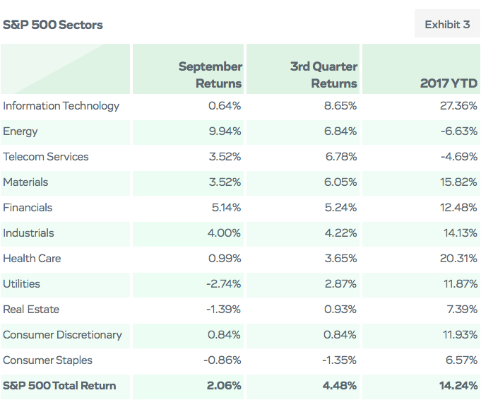 S&P 500 Sectors