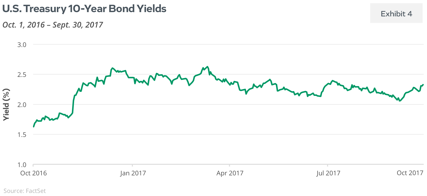US Treasury 10 Year Bond Yields