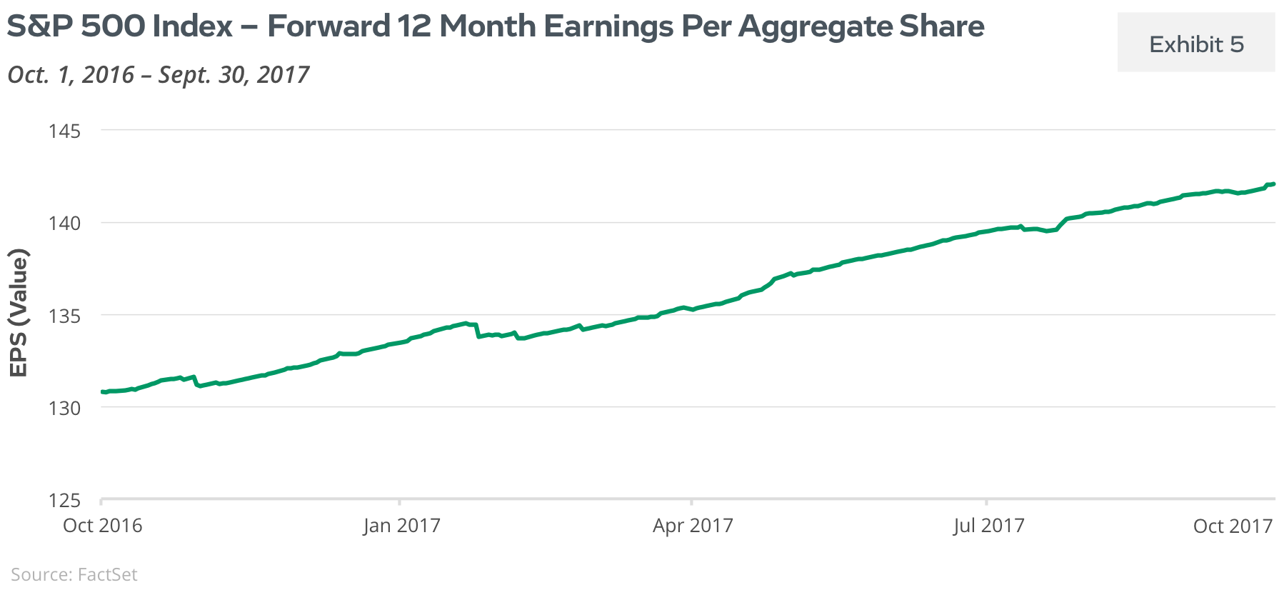 S&P 500 Index - Foward 12 Month Earnings Per Aggregate Share