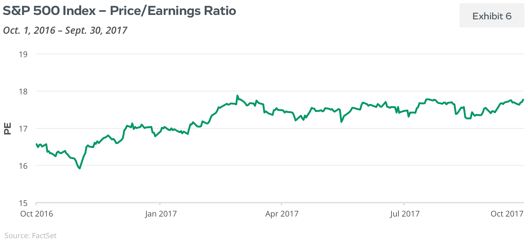 S&P 500 Index - Price/Earnings Ratio