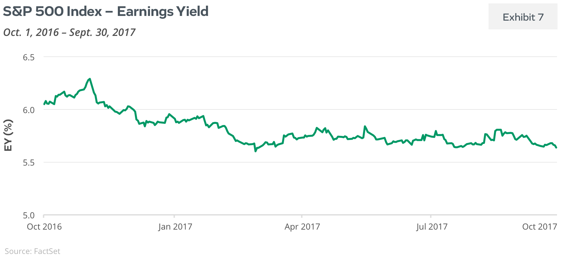 S&P 500 - Earnings Yield