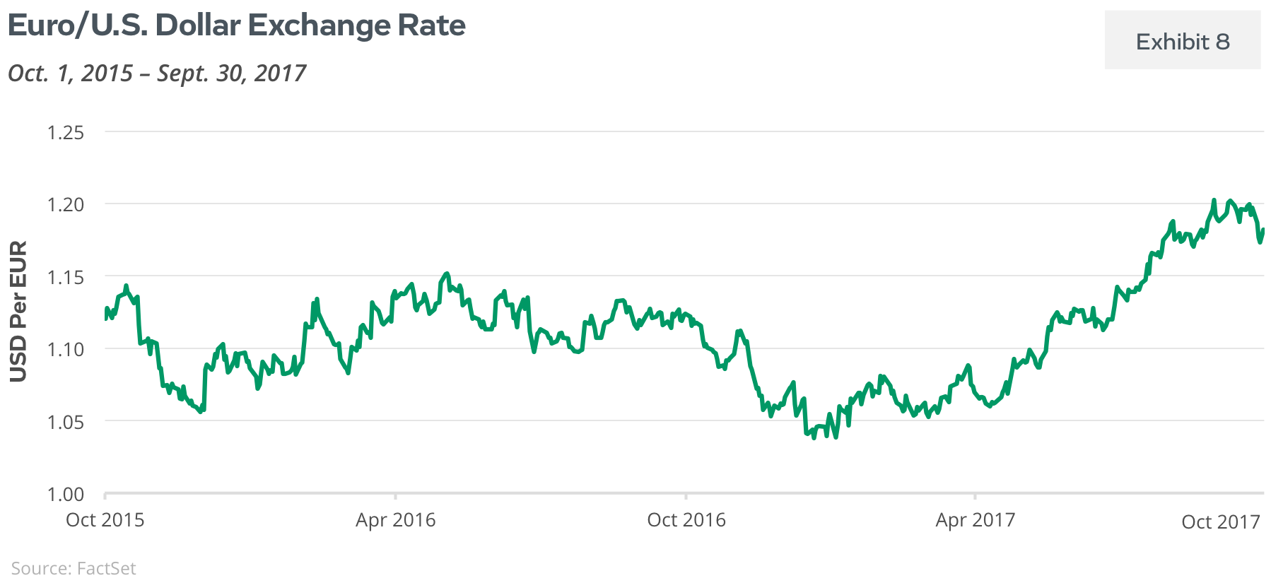 Euro/US dollar exchange rate