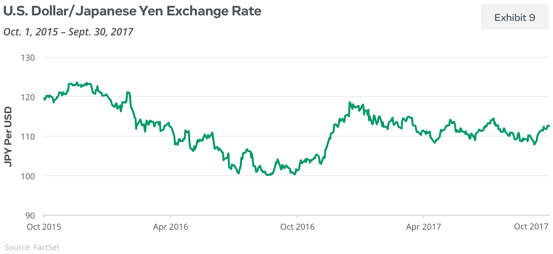 US Dollar/Japanese Yen Exchange Rate