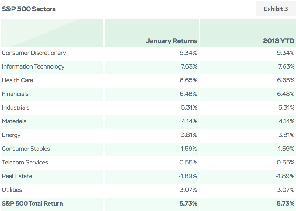 S&P 500 Sectors