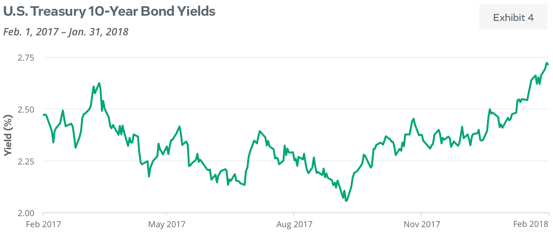 US Treasury 10 Year Bond Yields