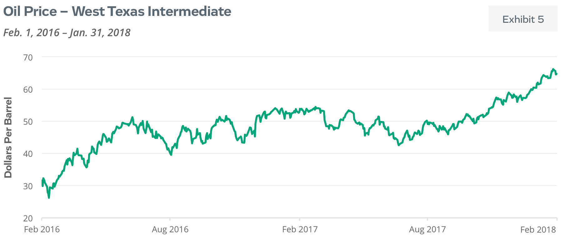 Price of Oil - West Texas Intermediate