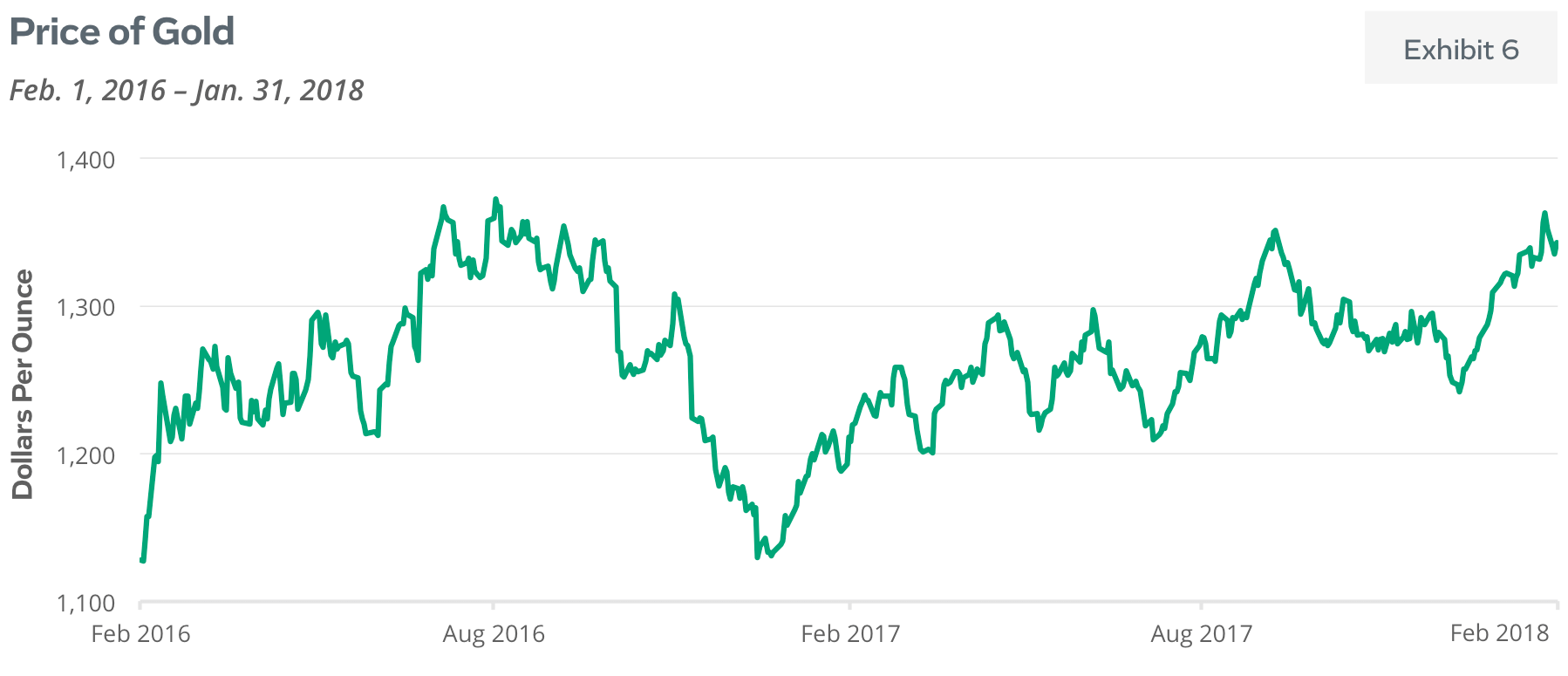 Price of Gold