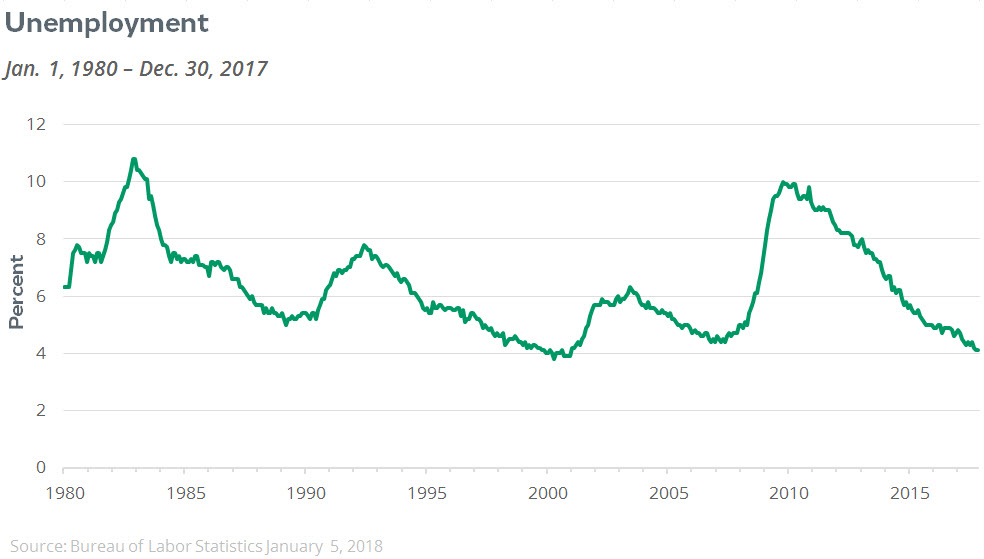 unemployment