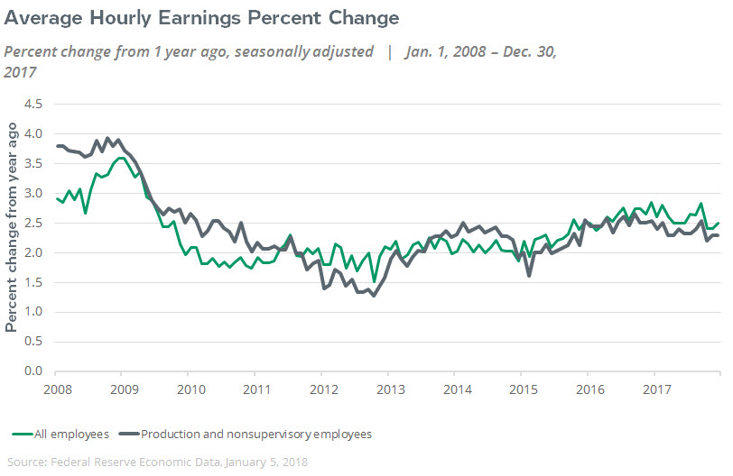 average hourly earnings percent change